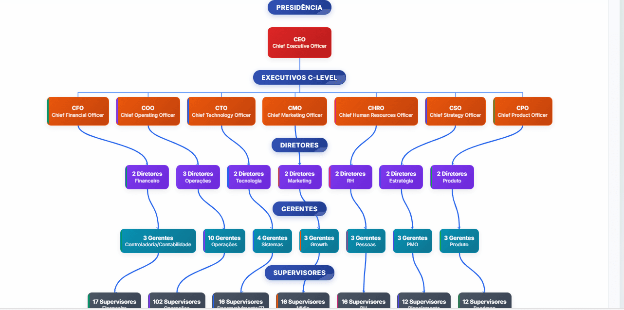 SimpleWay Organograma - 2
